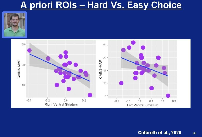 A priori ROIs – Hard Vs. Easy Choice Culbreth et al. , 2020 51