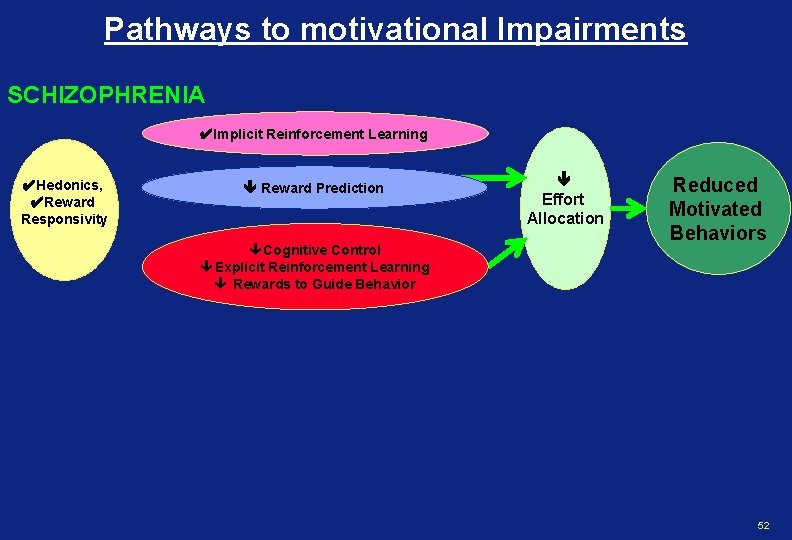 Pathways to motivational Impairments SCHIZOPHRENIA ✔Implicit Reinforcement Learning ✔Hedonics, ✔Reward Responsivity Reward Prediction ê