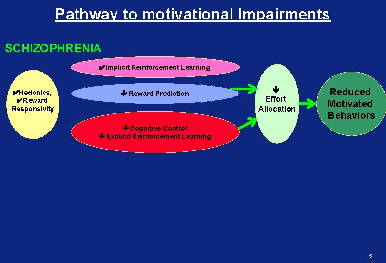 Pathway to motivational Impairments SCHIZOPHRENIA ✔Implicit Reinforcement Learning ✔Hedonics, ✔Reward Responsivity Reward Prediction Effort