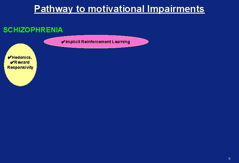 Pathway to motivational Impairments SCHIZOPHRENIA ✔Implicit Reinforcement Learning ✔Hedonics, ✔Reward Responsivity 6 