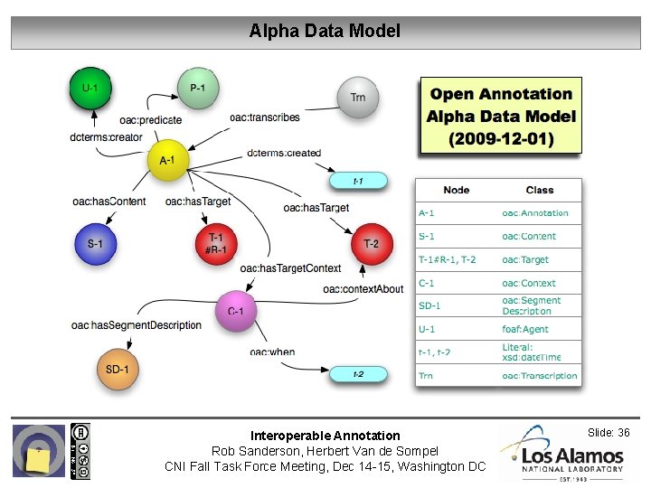 Alpha Data Model Interoperable Annotation Rob Sanderson, Herbert Van de Sompel CNI Fall Task