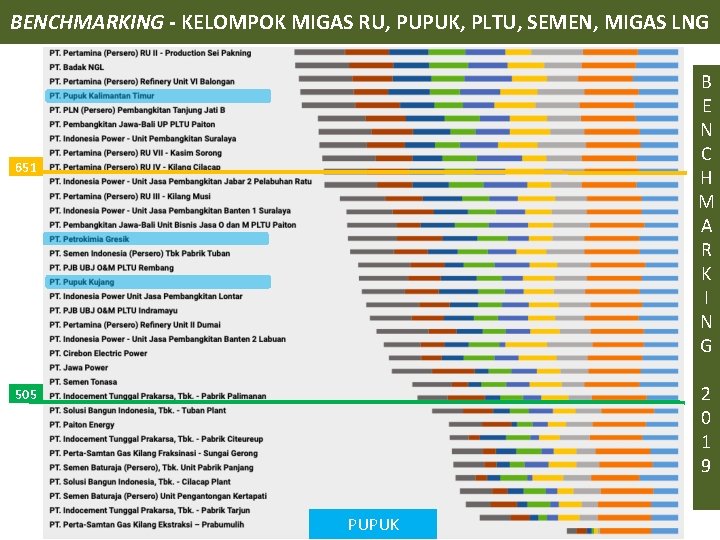 BENCHMARKING - KELOMPOK MIGAS RU, PUPUK, PLTU, SEMEN, MIGAS LNG B E N C