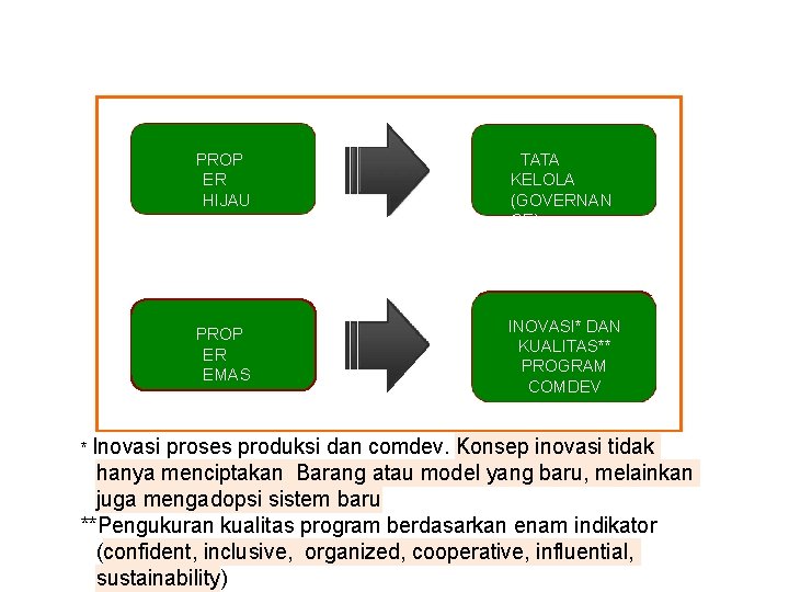 PROP ER HIJAU PROP ER EMAS * Inovasi TATA KELOLA (GOVERNAN CE) INOVASI* DAN