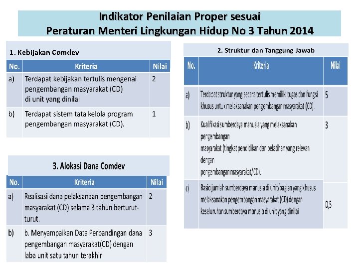 Indikator Penilaian Proper sesuai Peraturan Menteri Lingkungan Hidup No 3 Tahun 2014 1. Kebijakan