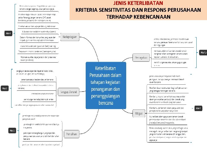 JENIS KETERLIBATAN KRITERIA SENSITIVITAS DAN RESPONS PERUSAHAAN TERHADAP KEBENCANAAN 