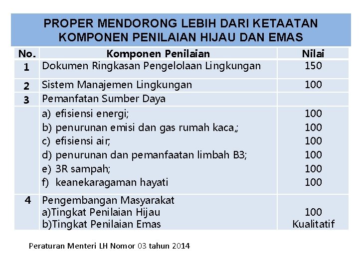 PROPER MENDORONG LEBIH DARI KETAATAN KOMPONEN PENILAIAN HIJAU DAN EMAS No. Komponen Penilaian 1