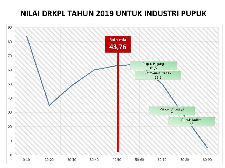 NILAI DRKPL TAHUN 2019 UNTUK INDUSTRI PUPUK 90 Rata-rata 80 43, 76 70 Pupuk