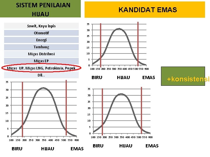 SISTEM PENILAIAN HIJAU KANDIDAT EMAS 35 Sawit, Kayu lapis 30 Otomotif 25 Energi 20