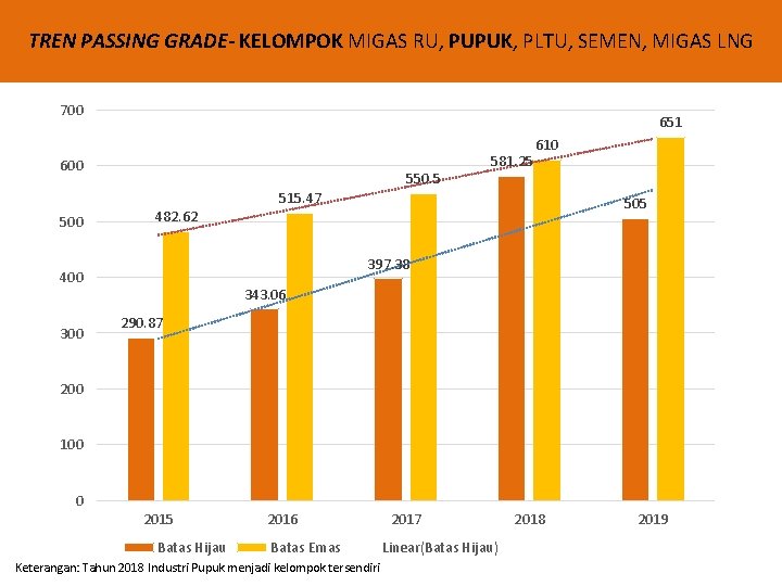 TREN PASSING GRADE- KELOMPOK MIGAS RU, PUPUK, PLTU, SEMEN, MIGAS LNG 700 651 600