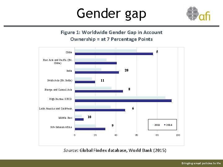 Gender gap Figure 1: Worldwide Gender Gap in Account Ownership = at 7 Percentage