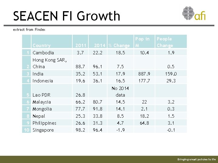 SEACEN FI Growth extract from Findex Country 1 Cambodia 2011 3. 7 2014 %