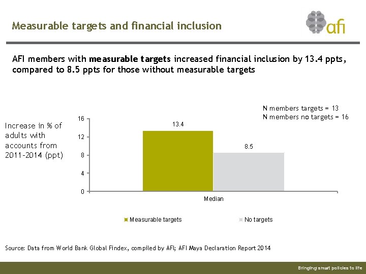 Measurable targets and financial inclusion AFI members with measurable targets increased financial inclusion by