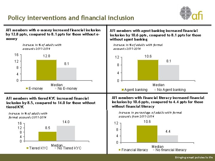 Policy interventions and financial inclusion AFI members with e-money increased financial inclusion by 12.
