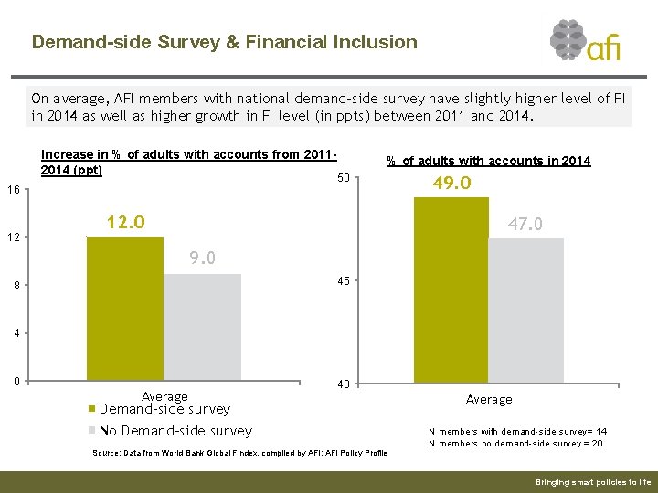 Demand-side Survey & Financial Inclusion On average, AFI members with national demand-side survey have