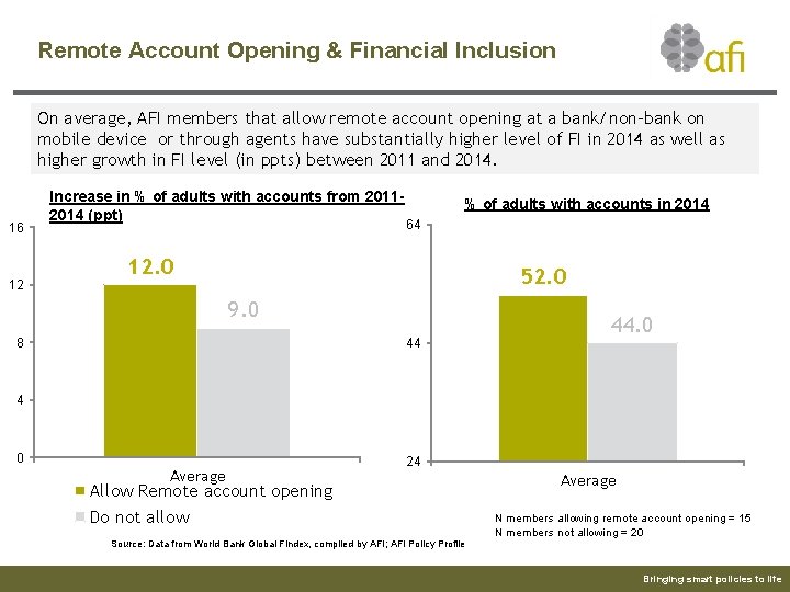 Remote Account Opening & Financial Inclusion On average, AFI members that allow remote account