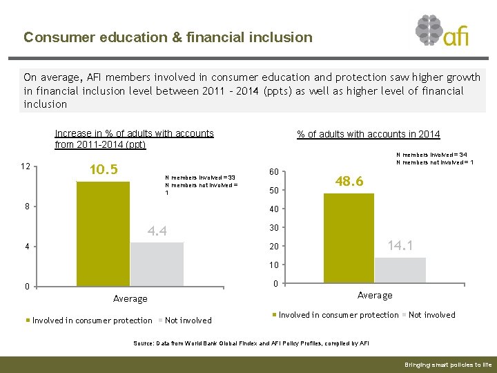 Consumer education & financial inclusion On average, AFI members involved in consumer education and