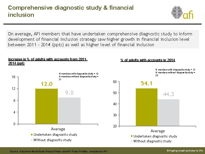Comprehensive diagnostic study & financial inclusion On average, AFI members that have undertaken comprehensive