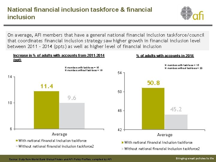 National financial inclusion taskforce & financial inclusion On average, AFI members that have a