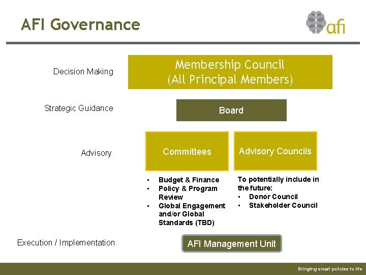 AFI Governance Membership Council (All Principal Members) Decision Making Strategic Guidance Board Committees Advisory