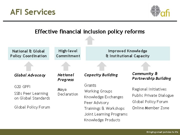 AFI Services Effective financial inclusion policy reforms National & Global Policy Coordination Global Advocacy