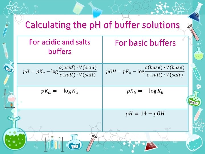 Calculating the p. H of buffer solutions For acidic and salts buffers For basic