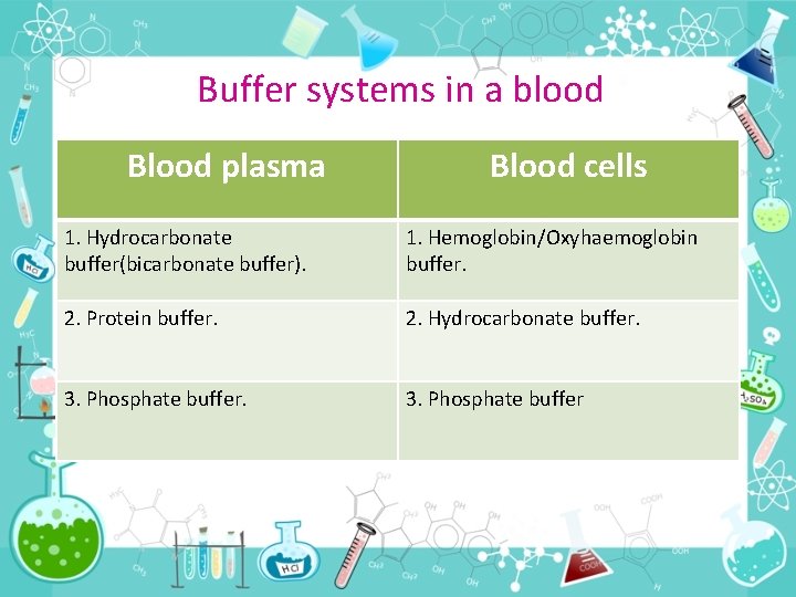 Buffer systems in a blood Blood plasma Blood cells 1. Hydrocarbonate buffer(bicarbonate buffer). 1.