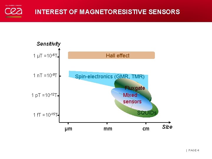 INTEREST OF MAGNETORESISTIVE SENSORS Sensitivity Hall effect 1 µT =10 -6 T 1 n.