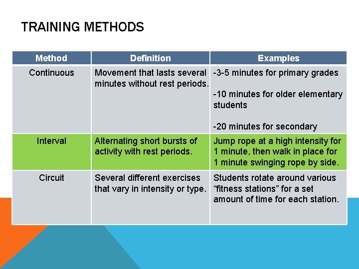TRAINING METHODS Method Continuous Definition Examples Movement that lasts several -3 -5 minutes for