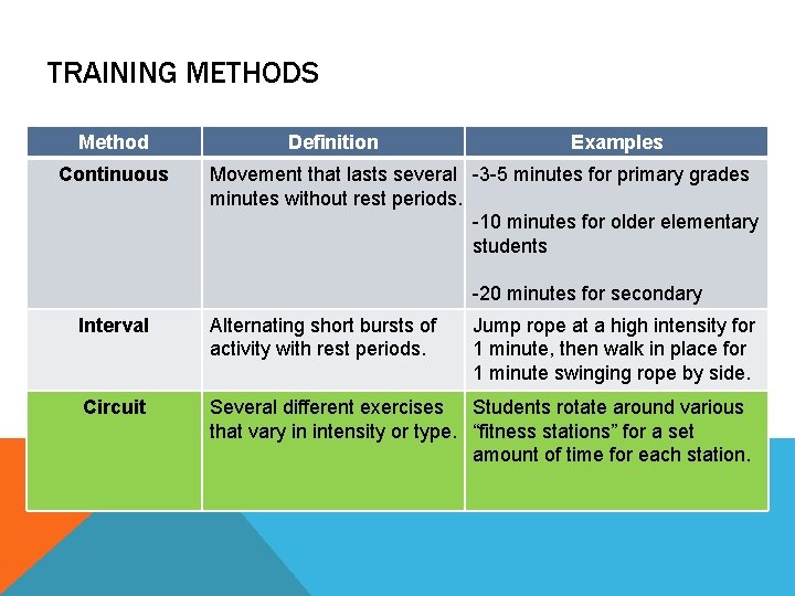 TRAINING METHODS Method Continuous Definition Examples Movement that lasts several -3 -5 minutes for