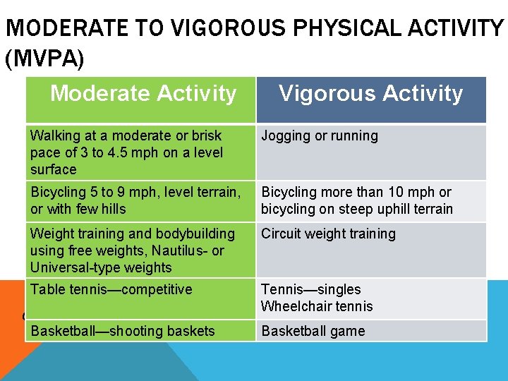 MODERATE TO VIGOROUS PHYSICAL ACTIVITY (MVPA) Moderate Activity Vigorous Activity Walking at a moderate
