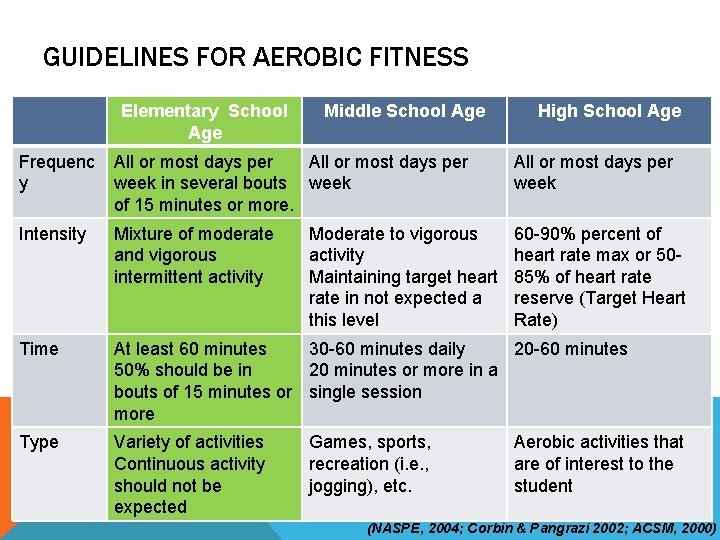 GUIDELINES FOR AEROBIC FITNESS Elementary School Age Middle School Age High School Age Frequenc
