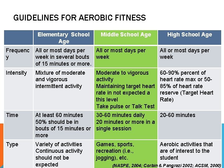 GUIDELINES FOR AEROBIC FITNESS Elementary School Age Middle School Age High School Age Frequenc