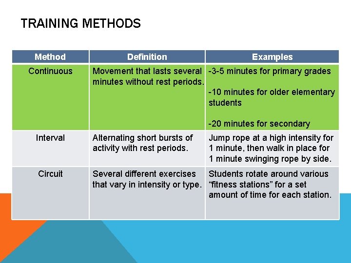 TRAINING METHODS Method Continuous Definition Examples Movement that lasts several -3 -5 minutes for