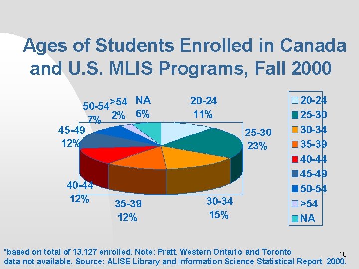Ages of Students Enrolled in Canada and U. S. MLIS Programs, Fall 2000 NA