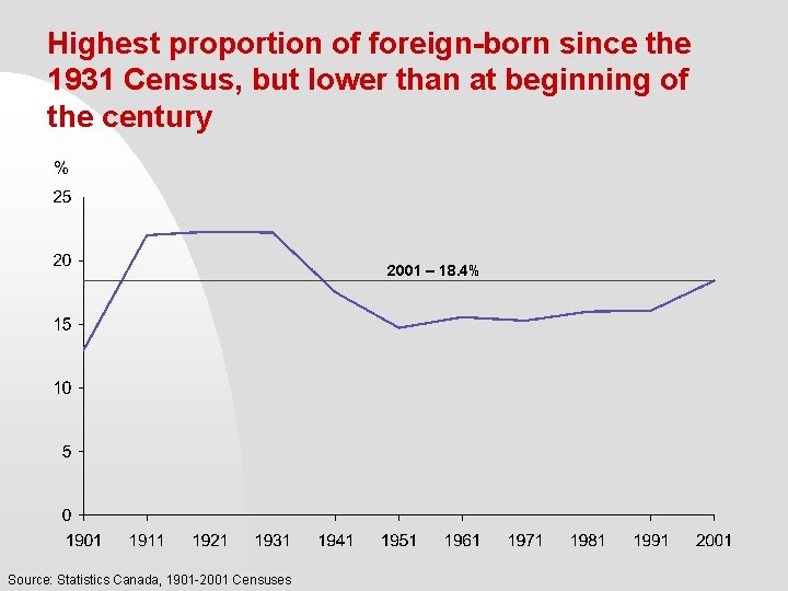 Highest proportion of foreign-born since the 1931 Census, but lower than at beginning of