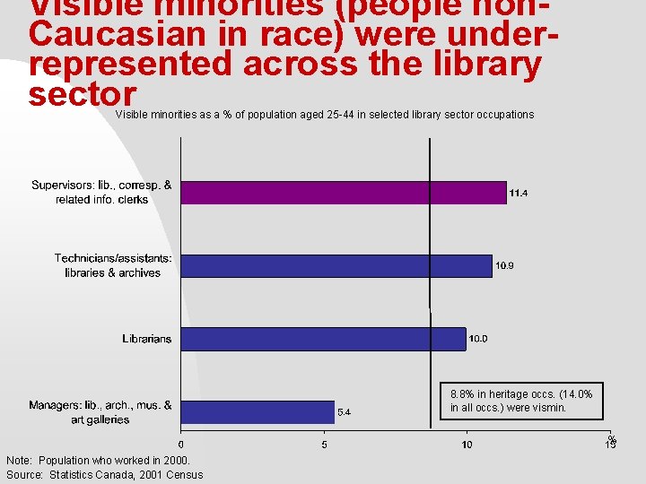 Visible minorities (people non. Caucasian in race) were underrepresented across the library sector Visible