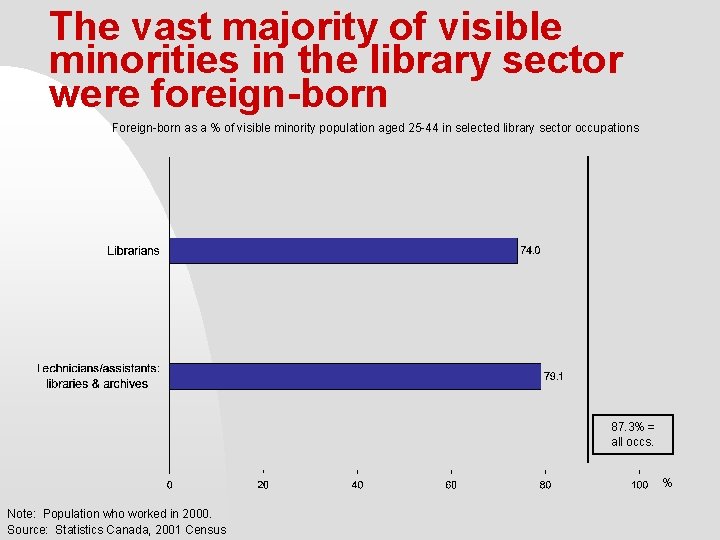 The vast majority of visible minorities in the library sector were foreign-born Foreign-born as