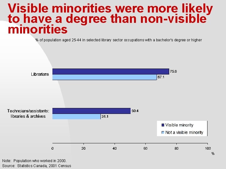 Visible minorities were more likely to have a degree than non-visible minorities % of