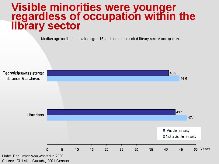 Visible minorities were younger regardless of occupation within the library sector Median age for