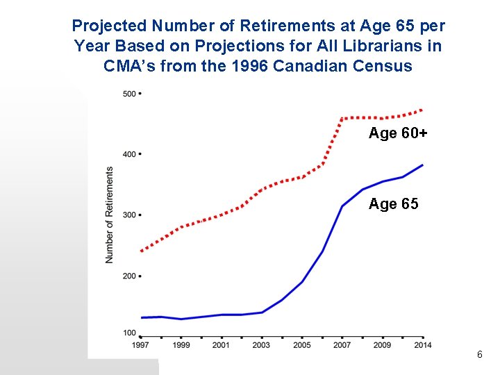 Projected Number of Retirements at Age 65 per Year Based on Projections for All