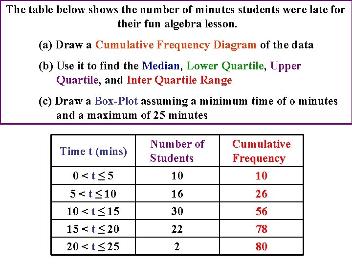 The table below shows the number of minutes students were late for their fun