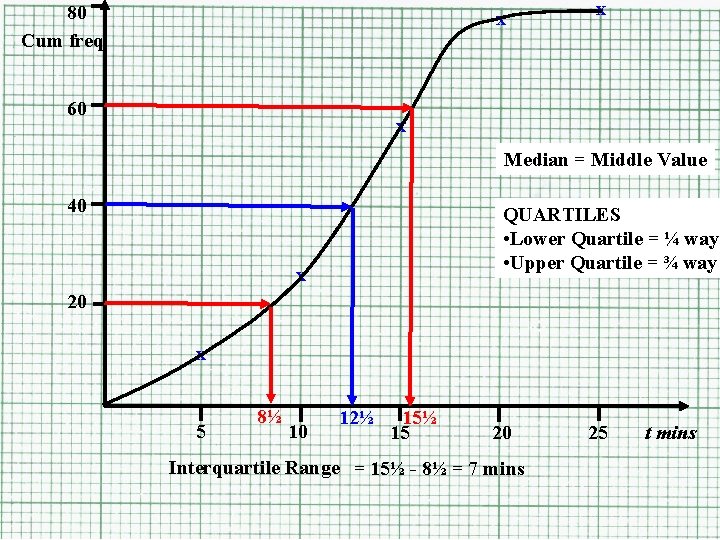 80 Cum freq x 60 x x Median = Middle Value 40 QUARTILES • 80 Cum freq x 60 x x Median = Middle Value 40 QUARTILES •