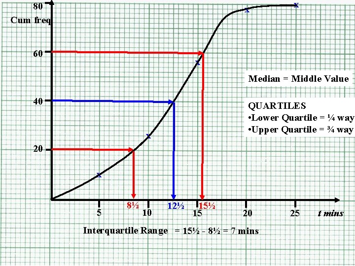 80 Cum freq x 60 x x Median = Middle Value 40 QUARTILES •