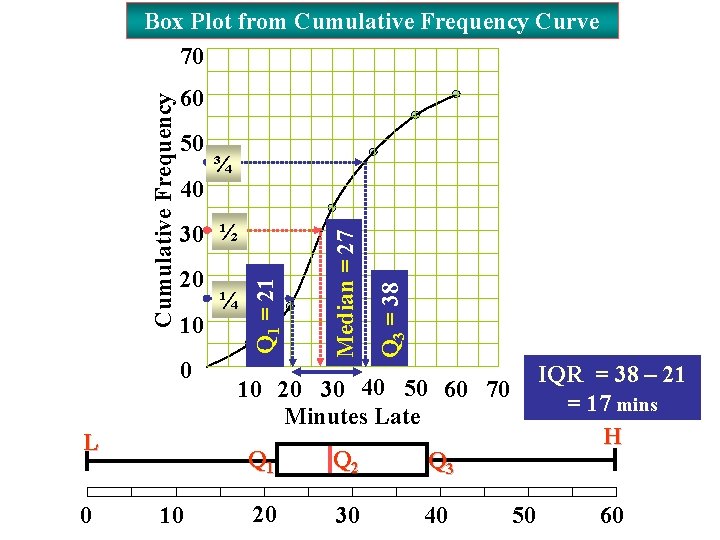 60 30 ½ 20 10 0 L 0 10 ¼ Q 3 = 38 60 30 ½ 20 10 0 L 0 10 ¼ Q 3 = 38