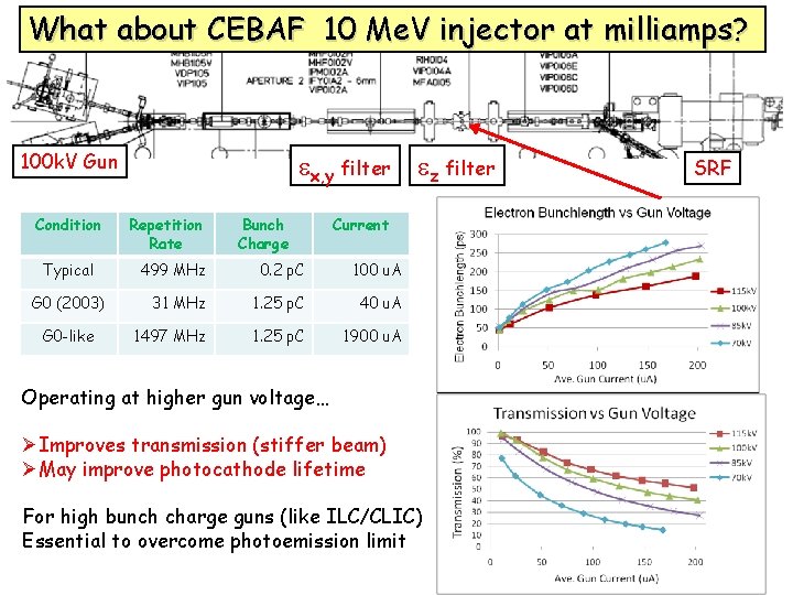 What about CEBAF 10 Me. V injector at milliamps? 100 k. V Gun Condition