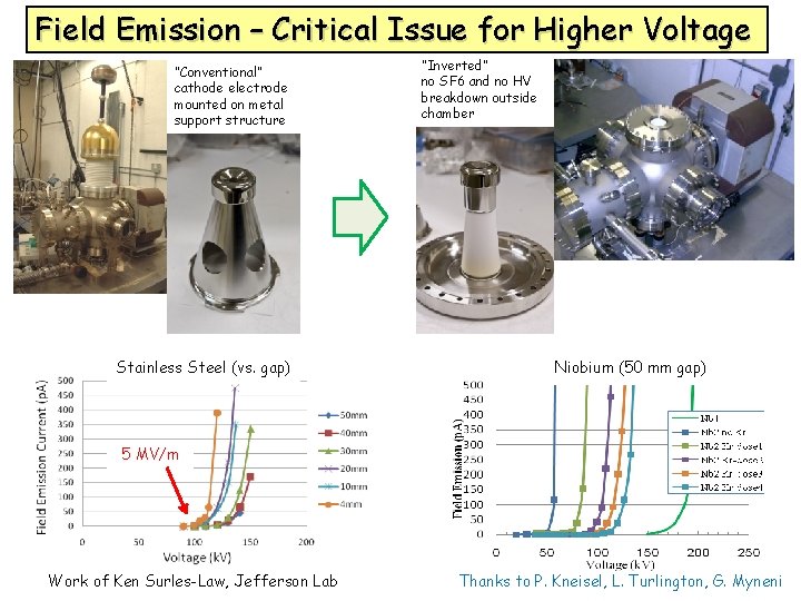 Field Emission – Critical Issue for Higher Voltage “Conventional” cathode electrode mounted on metal