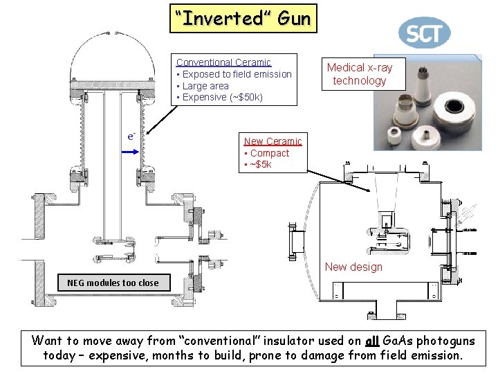 “Inverted” Gun Conventional Ceramic • Exposed to field emission • Large area • Expensive