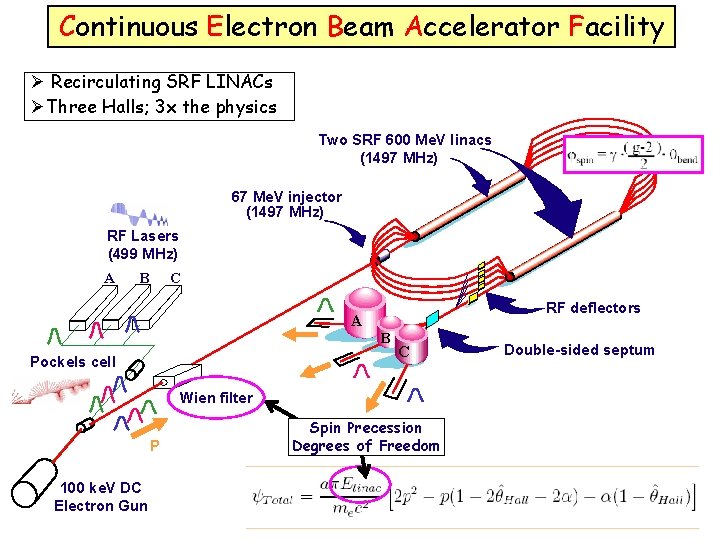 Continuous Electron Beam Accelerator Facility Ø Recirculating SRF LINACs ØThree Halls; 3 x the