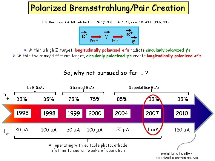 Polarized Bremsstrahlung/Pair Creation E. G. Bessonov, A. A. Mikhailichenko, EPAC (1996) e- Brem g