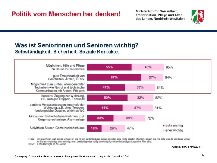 Politik vom Menschen her denken! Was ist Seniorinnen und Senioren wichtig? Selbständigkeit. Sicherheit. Soziale